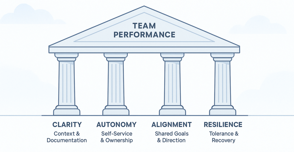 Four Pillars of Remote Engineering